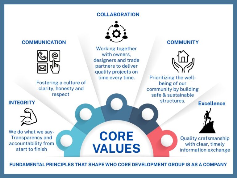 Home - CORE Development Group